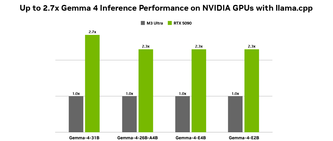 Gemma 4 inference performance: RTX 5090 vs Apple M3 Ultra